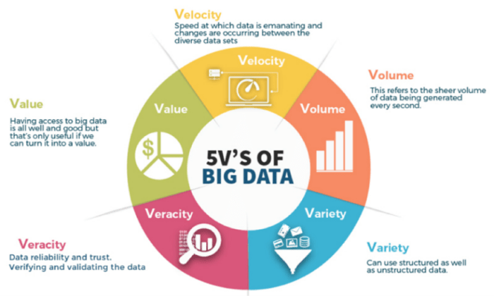 Perilaku berkembang dinamis dari sumber data pada big data disebut