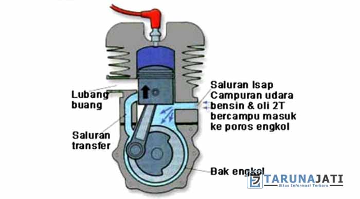 Yang dimaksud langkah bilas pada motor 2 tak adalah