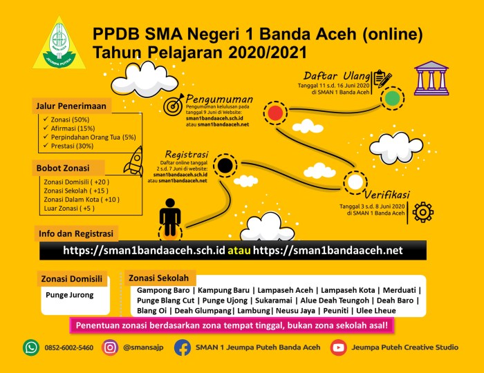 Ppdb jadwal aceh kota smk sma smp offline pendaftaran