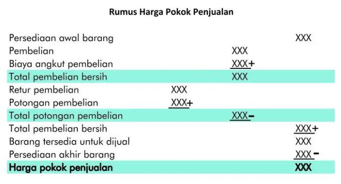 Bagaimana cara menghitung harga pokok penjualan