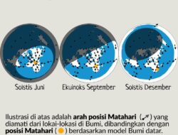 Posisi Matahari: Diam atau Bergerak, Begini Penjelasannya