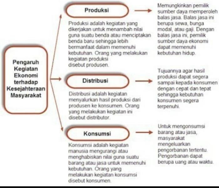 Bagaimana pengaruh kegiatan ekonomi terhadap kesejahteraan masyarakat