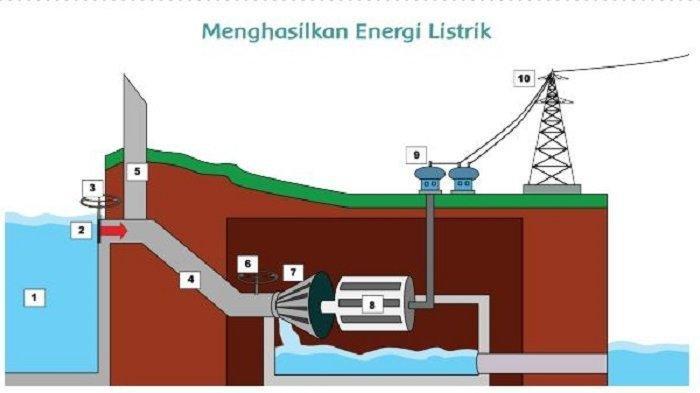 Listrik sampai kita proses bagaimana ilustrasi pln distribusi konsumen kelistrikan gardu tegangan darimana dirumah