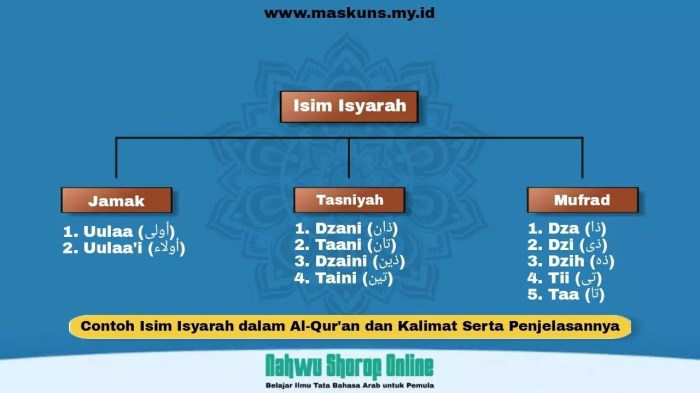 Contoh isim isyarah dalam al quran