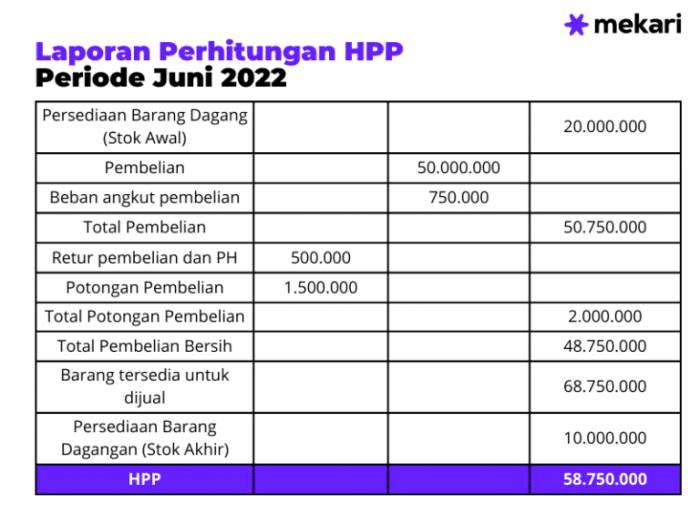 Bagaimana cara menghitung hpp