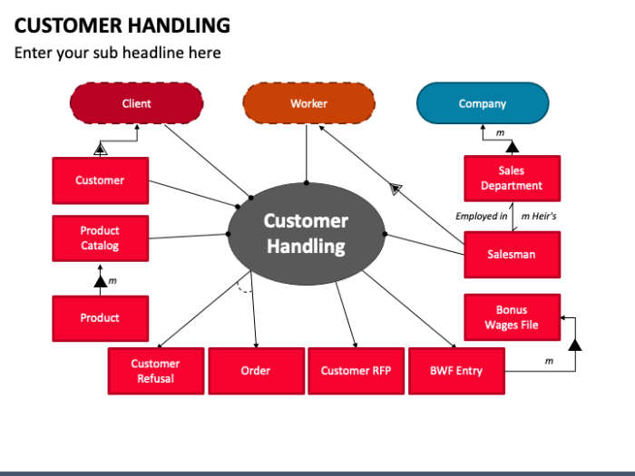 Customer handling