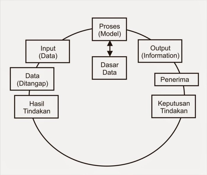 Urutan proses siklus informasi dalam sebuah perangkat adalah