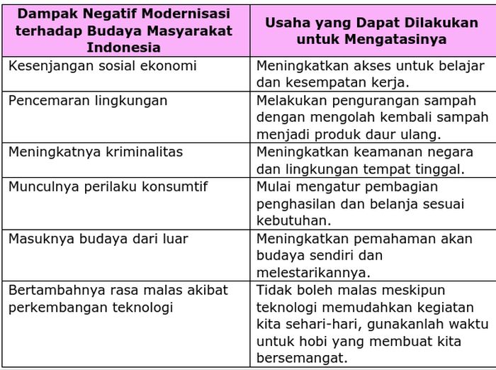 Sosial dampak perubahan positif negatif