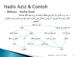 Memahami Urutan Periwayatan Hadits: Menelusuri Jejak Hikmah Nabi