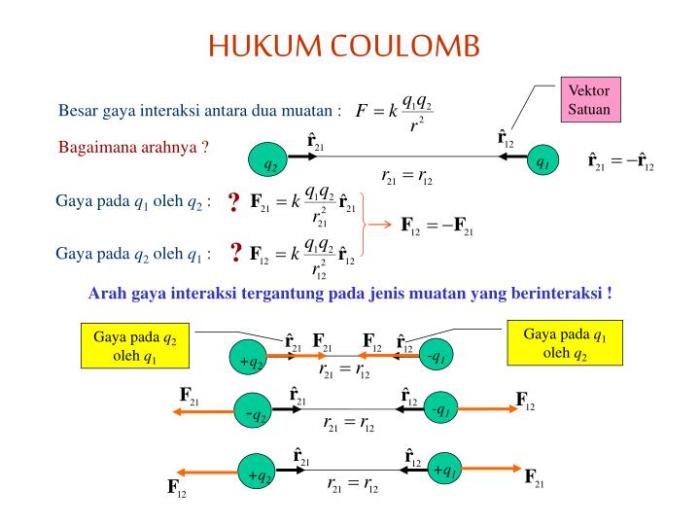 Hukum coulomb soal muatan konsep penjelasannya tinjau q2 fq2 arah