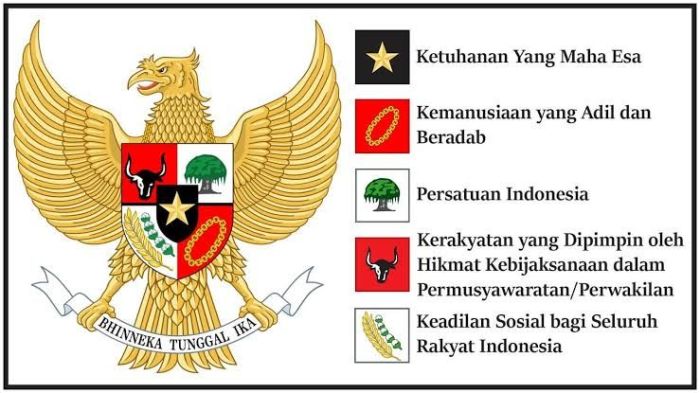 Uraikan bagaimana tingkat nilai pada implementasi pancasila