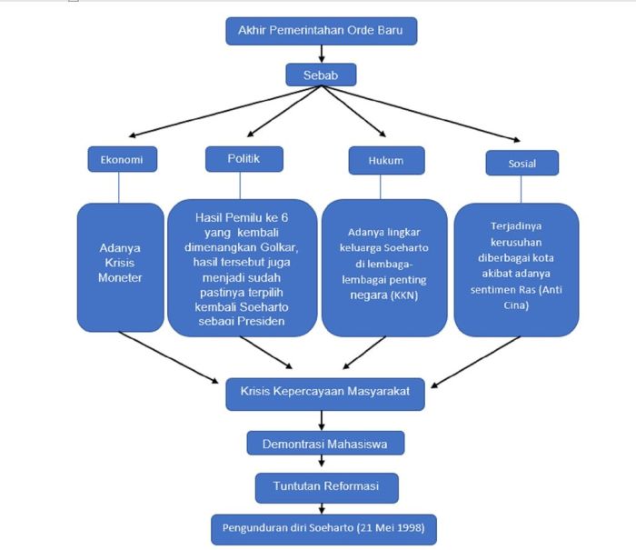 Orde demokrasi masa 1998 pancasila kebijakan sejarah pelaksanaan pengertian periode 1966 persatuan kesatuan ke tokoh reformasi lama politik penerapan dari
