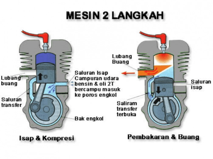 Yang dimaksud langkah bilas pada motor 2 tak adalah