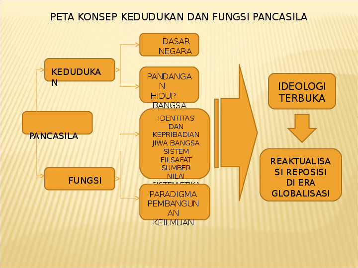 Pancasila fungsi hakikat