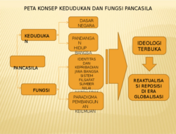 Bagaimana Fungsi dan Kedudukan Pancasila