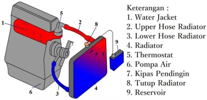 Sebutkan kelebihan sistem pendingin air