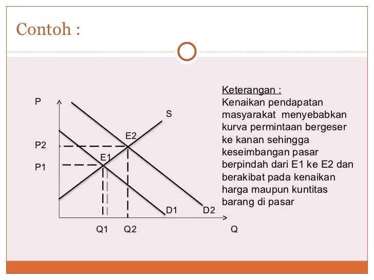 Permintaan barang inferior pendapatan penurunan penawaran normal kuantitas substitusi konsumen ketika