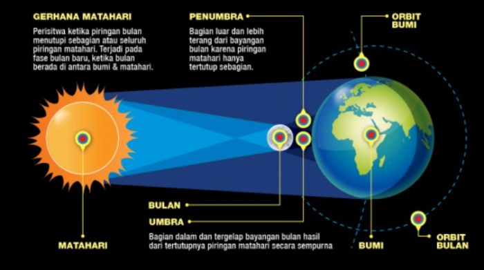 Matahari gerhana pengertian terjadinya dan penjelasannya dampak dengan posisi bulan bumi terjadi ipa alam berada seperti