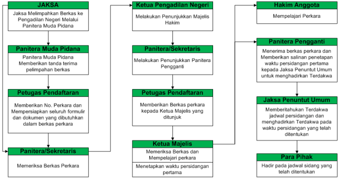 Berikut merupakan proses pengajuan perkara kecuali