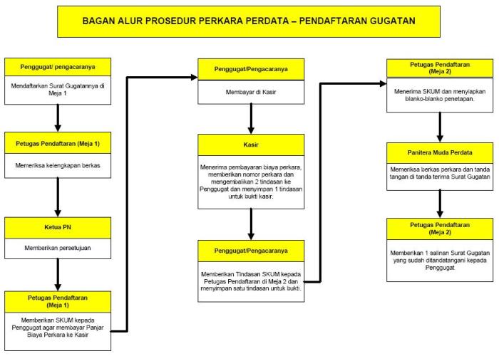 Alur proses tata negara perkara usaha pemeriksaan tun ptun pengadilan umum