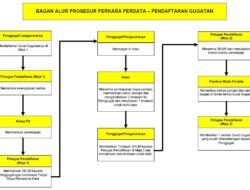 Berikut Merupakan Proses Pengajuan Perkara Kecuali Apa?