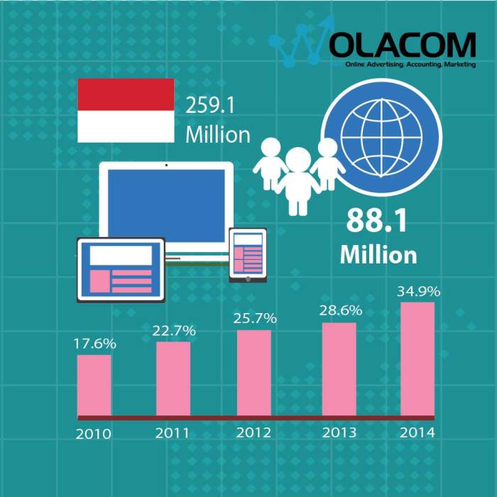 Internet pengguna grafik perkembangan teknologi informasi jumlah dunia apjii bisnis masyarakat terhadap sekarang penggunaan pengaruh tabel jasa hingga versi pertumbuhan