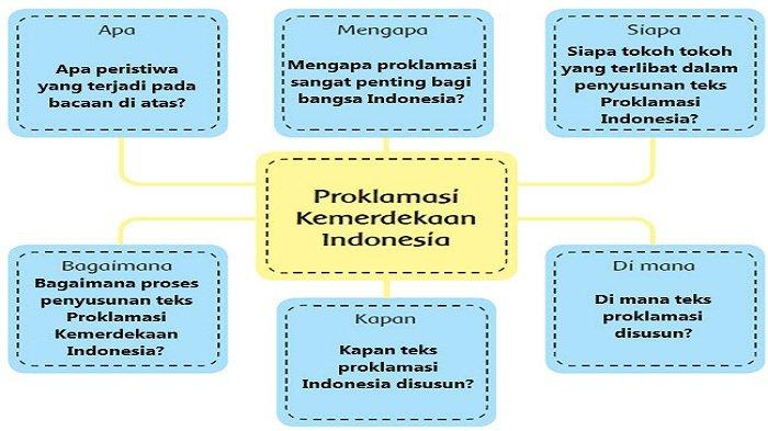 Bagaimana proses penyusunan teks proklamasi kemerdekaan