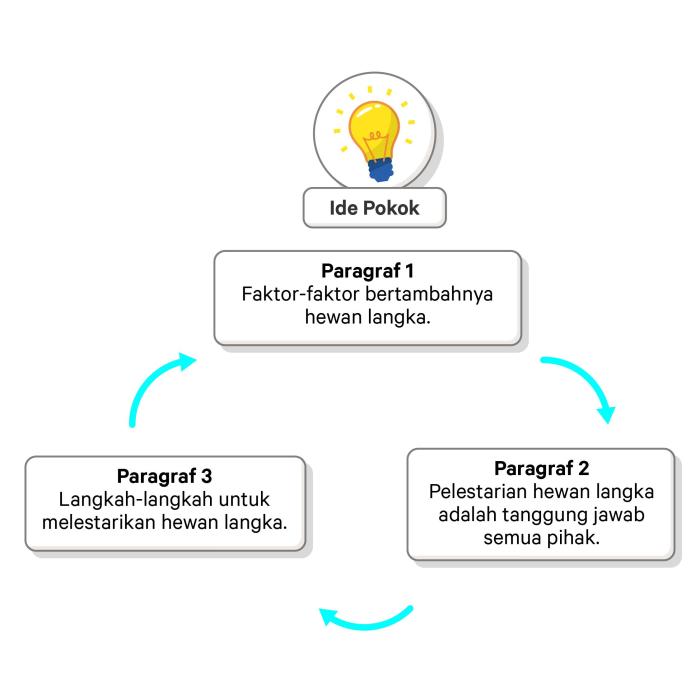 Kalimat utama dari paragraf kedua adalah