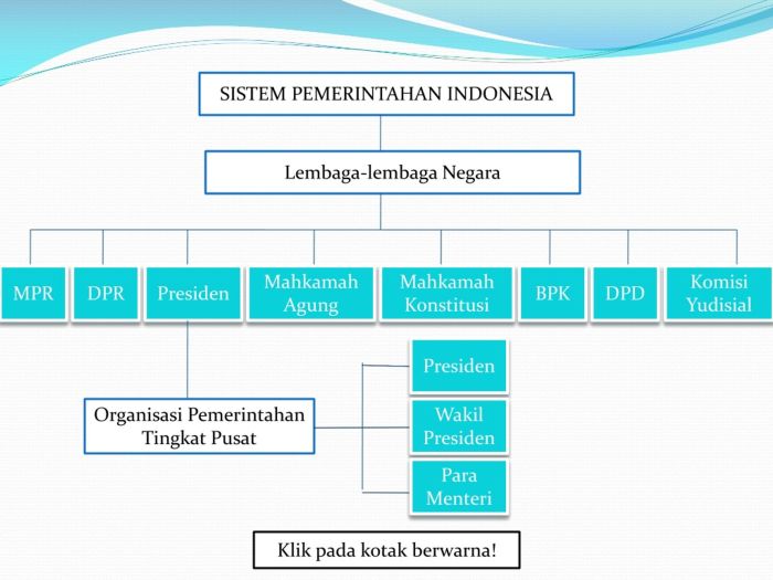 Struktur lembaga sistem pemerintahan menurut uud bersama belajar