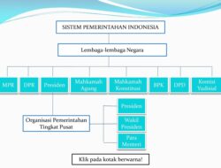 Bagaimana Sistem Pemerintahan di Indonesia?