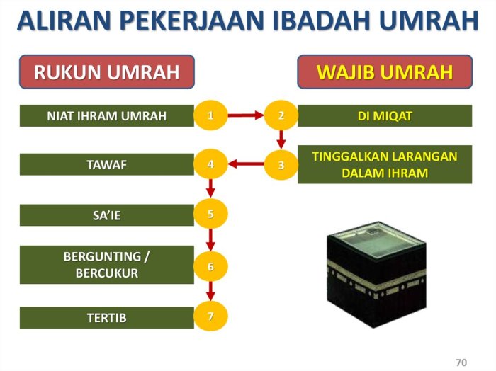 Bagaimana hukumnya apabila salah satu rukun umrah tidak terpenuhi