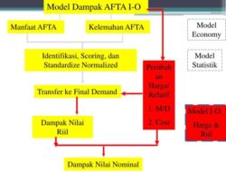 Bagaimana Dampak Pemberlakuan AFTA bagi Barang Produksi Negara ASEAN