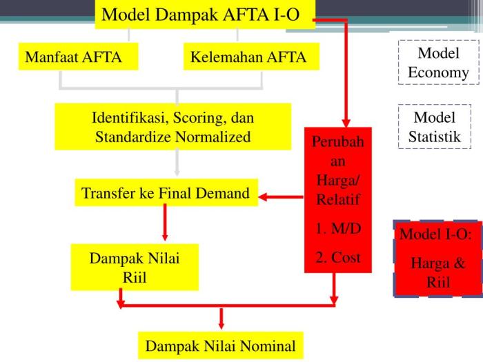 Bagaimana dampak pemberlakuan afta bagi barang produksi negara asean