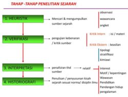 Mengapa Penelitian Sejarah Harus Mengikuti Metode Ilmiah: Pentingnya Pendekatan Ilmiah dalam Mempelajari Sejarah