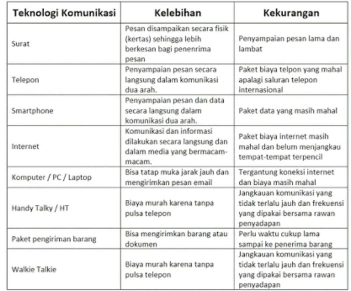 Teknologi komunikasi kelebihan kekurangan