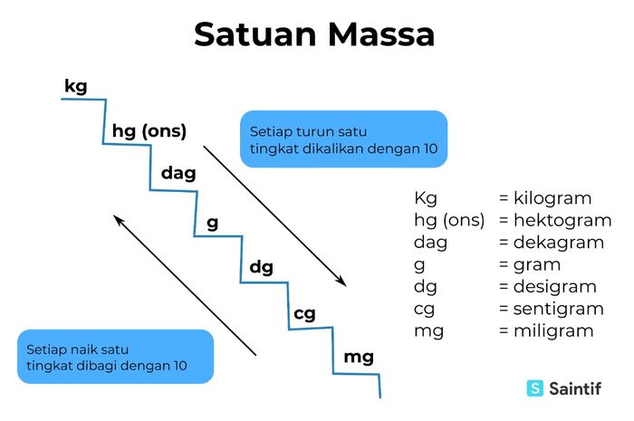 4 kg berapa hg